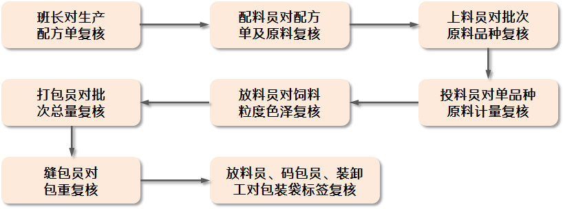 魯邦農(nóng)牧集團(tuán)飼料有限公司生產(chǎn)過程關(guān)鍵點(diǎn)控制八道復(fù)核流程